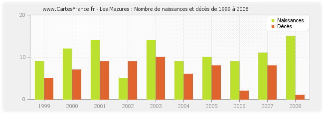 Les Mazures : Nombre de naissances et décès de 1999 à 2008